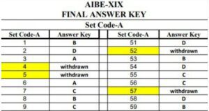 Explore the latest updates on the AIBE 19 exam result and what candidates need to know about the final answer key and scoring. Image courtesy (images.news18.com)