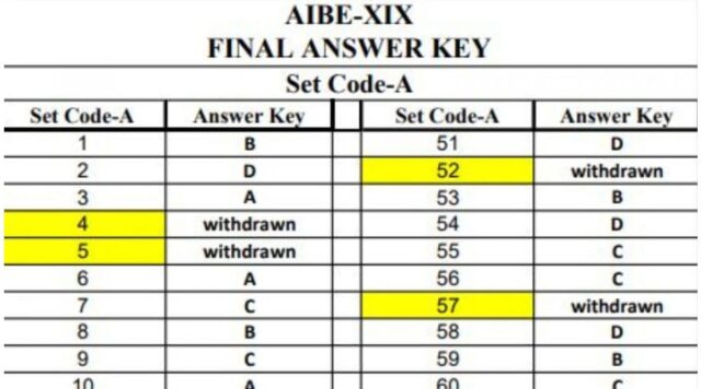 Understanding the AIBE 19 Exam Result: What Candidates Need to Know - Image 1 Explore the latest updates on the AIBE 19 exam result and what candidates need to know about the final answer key and scoring. Image courtesy (images.news18.com)